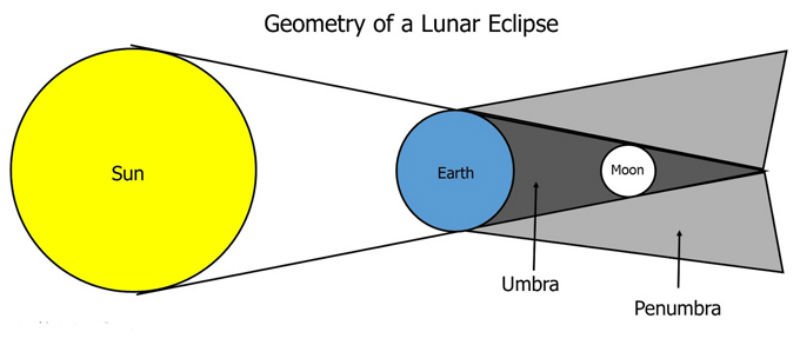 Here's How You Can Watch The Final Lunar Eclipse Of 2016