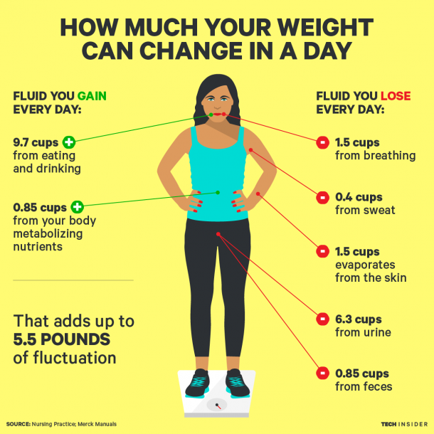 Did You Know You Lose Weight Every Day? Here Is The Good New