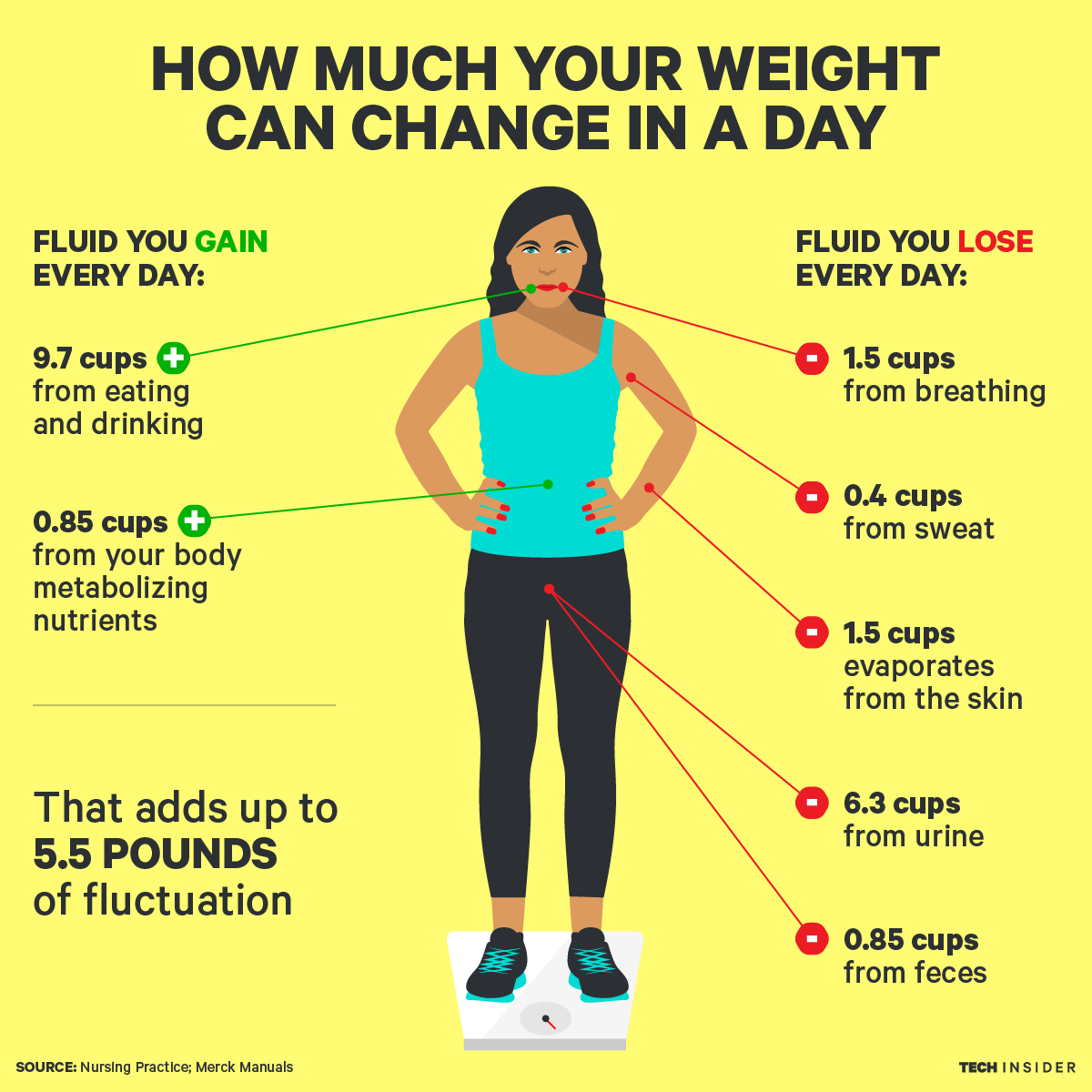 did-you-know-you-lose-weight-every-day-here-is-the-good-new