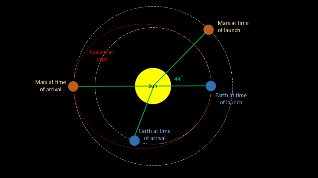 Ever Wondered How Space Rockets Are Aimed At Other Planets?