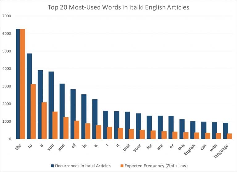 the-zipf-s-law-about-english-language-will-drive-you-insane