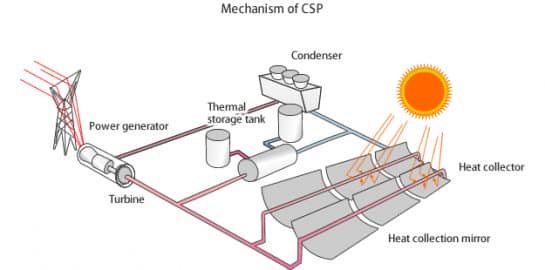 Which Power Generation Method is Most Effective: Solar, Wind