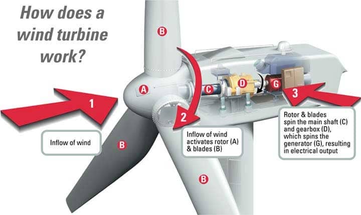 This Is How Wind Turbines Work Wonderful Engineering