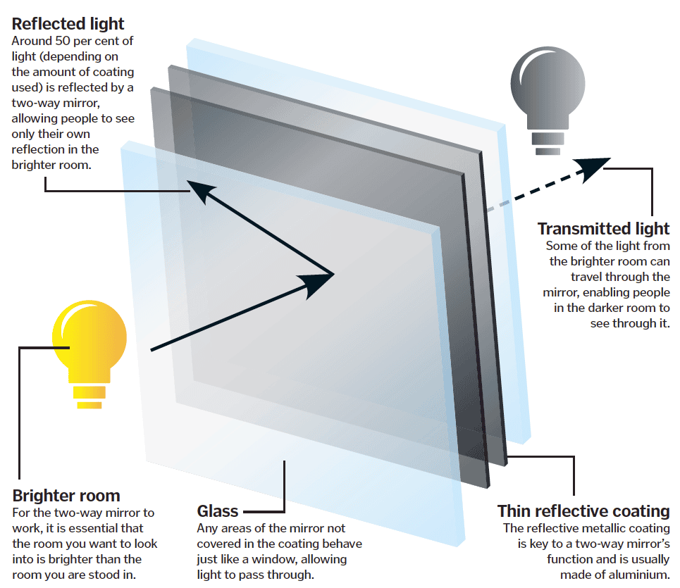 this-is-how-a-two-way-mirror-works