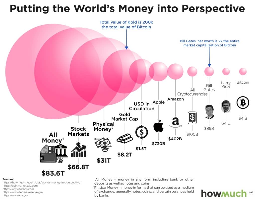 bitcoin worth then and now