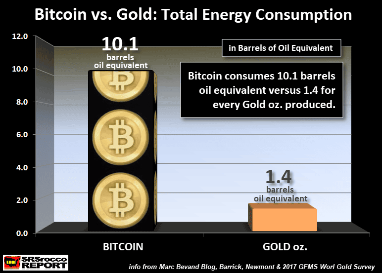 why does bitcoin require so much energy