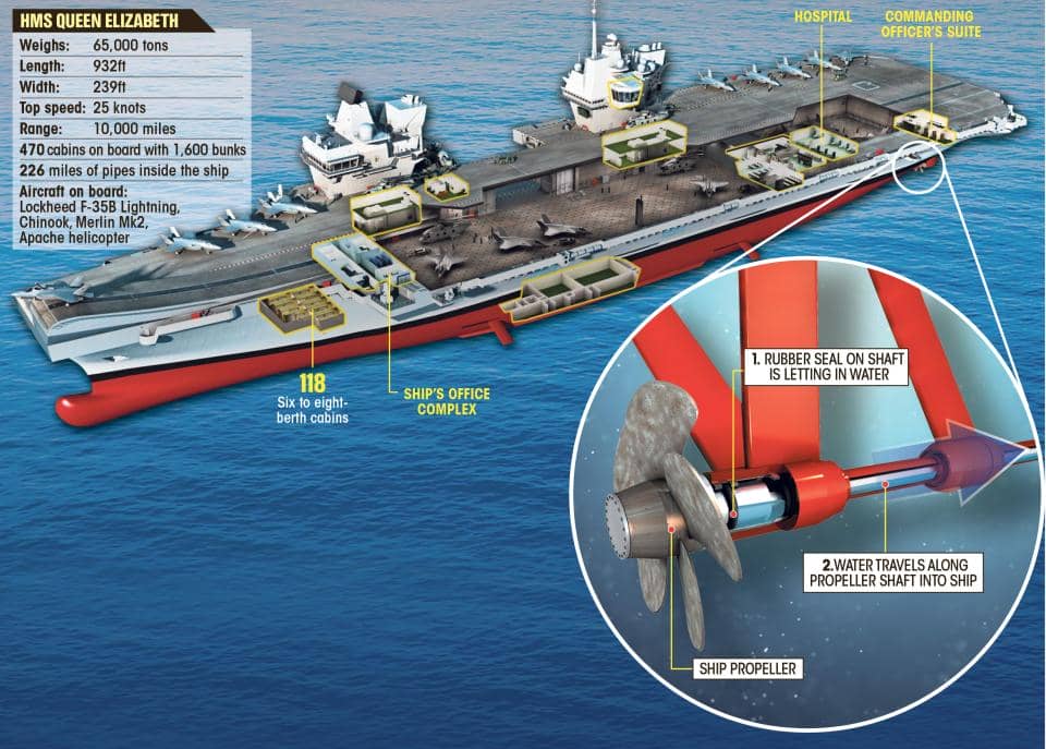 UK's Latest Warship HMS Queen Elizabeth Leaks In Waters