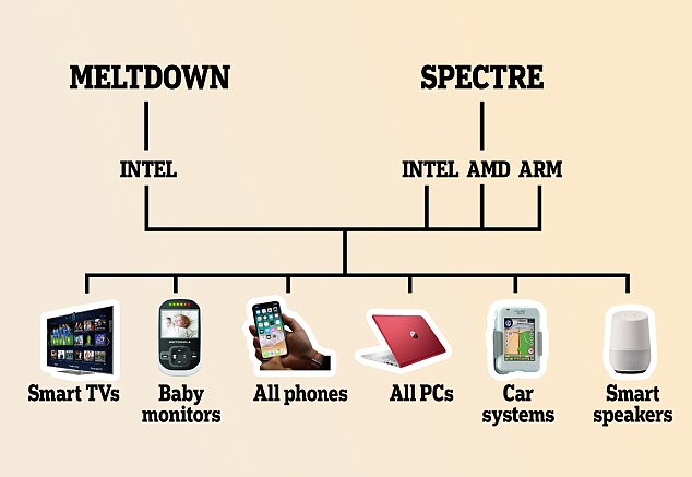 to get spectre meltdown chip flaw
