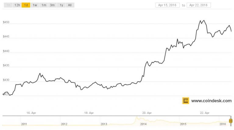 how bitcoin price is determined