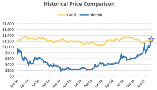 how is the price of bitcoin determined