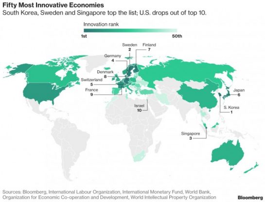 The US Drops From The List Of Top 10 Countries In Innovation