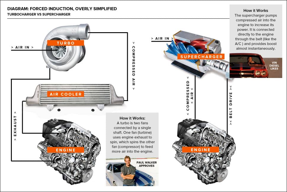 This Is The Difference Between A Turbocharged And Supercharg