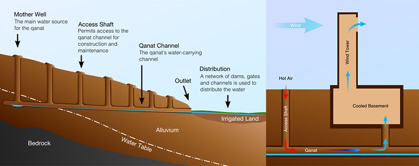 Qanat Are Underground Channels That Supply Water In Iraq For