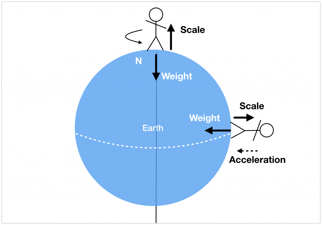 heres why you weigh more at north pole as opposed to equator