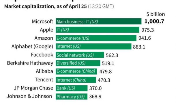 Microsoft Has Crossed The $1 Trillion Dollar Mark For The Fi