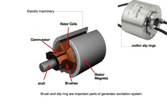 6 Sure Ways To Extend the Life Span Of Slip Rings In AC Moto