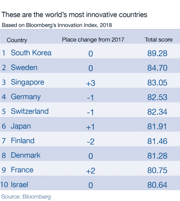 These Are The Most Innovative Countries Of The World Accordi