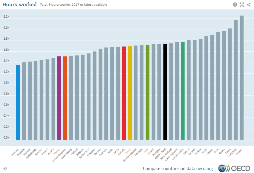 The OECD Report Shows Where People Work The Most & Least Hours