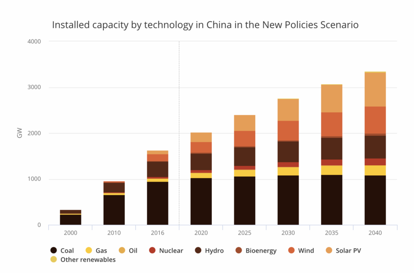 China Is Combating Air Pollution That Is Hampering Solar Power Generation