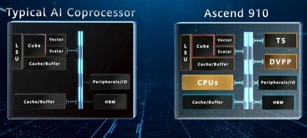 Huawei Ascend 910. Huawei Ascend процессоры. HISILICON Ascend 910b. Ascension Launcher.