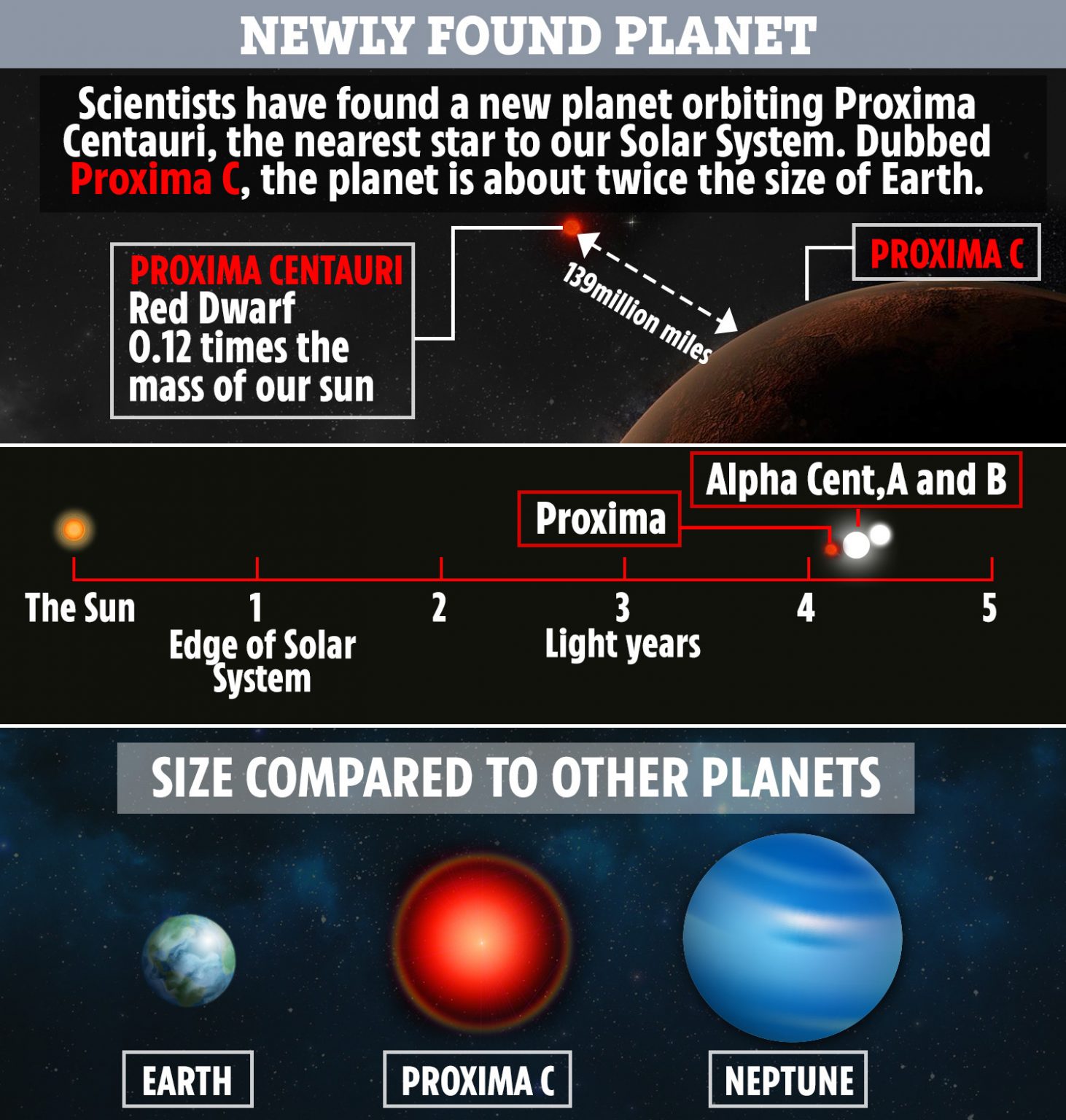 Scientists Find A Super-Earth Orbiting The Star Nearest To T