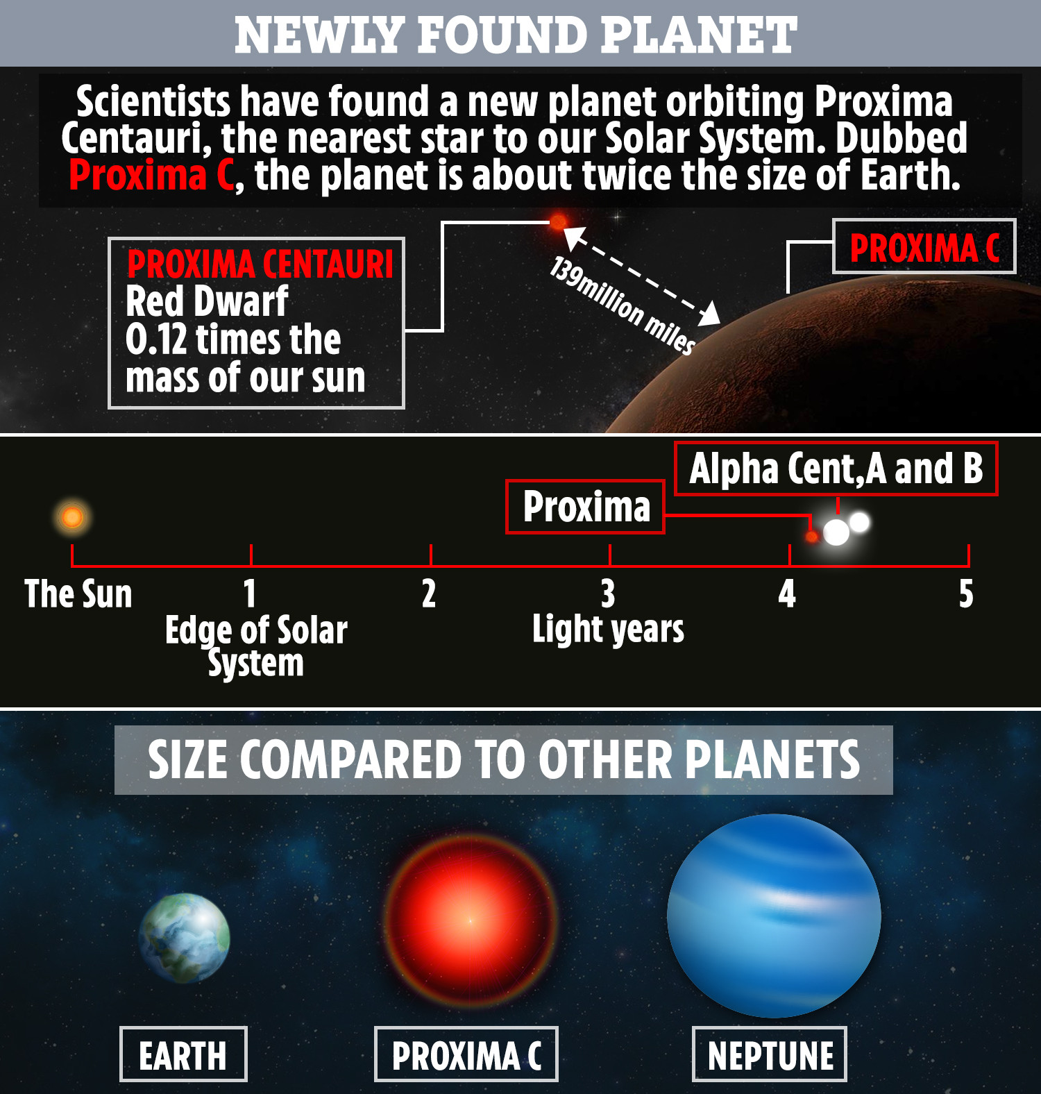 Scientists Find A Super-Earth Orbiting The Star Nearest To T