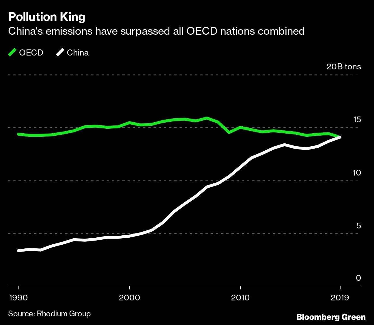 Chinese Emissions Now Exceed All the Developed World's Combi